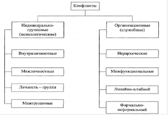 Курсовая Работа Менеджмент Типы Конфликтов